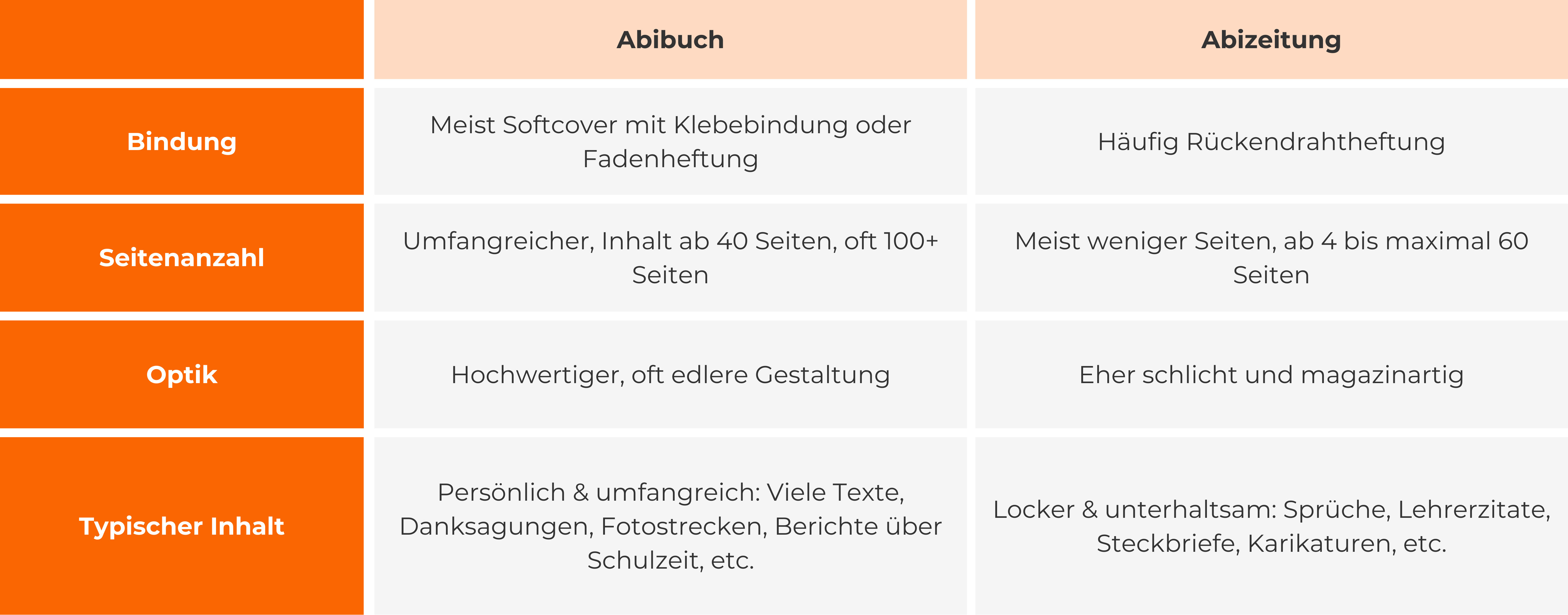 Unterschied Abibuch und Abizeitung